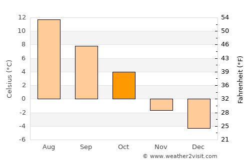Snåsa average temperature in October