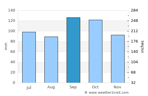 Snåsa average rain in September