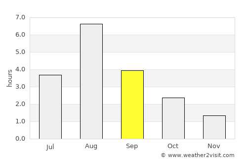 Snåsa average rain in September