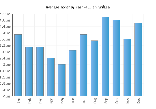 Snåsa monthly rainfall chart (inches)