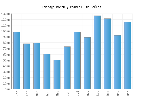 Snåsa monthly rainfall chart (mm)