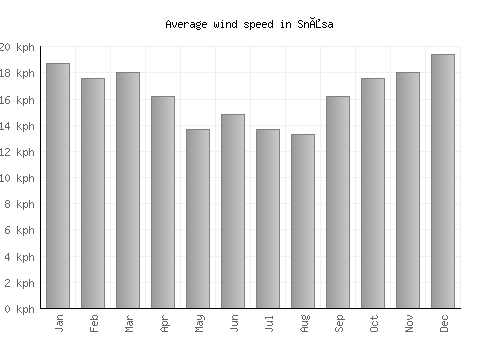 Snåsa average winspeed by month (km/h)