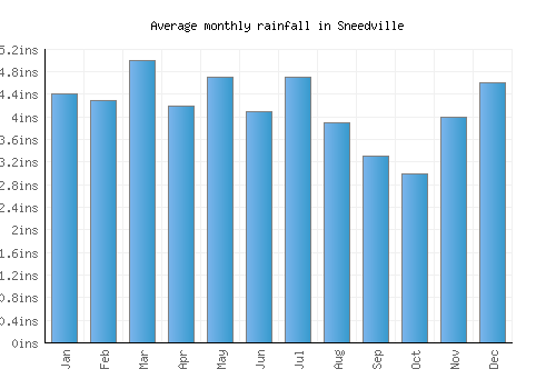 Sneedville monthly rainfall chart (inches)