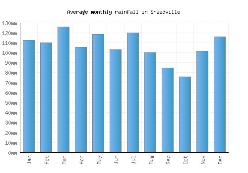 Sneedville monthly rainfall chart (mm)