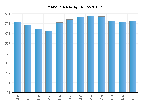 Sneedville relative humidity averages