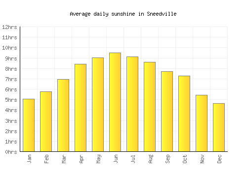 Sneedville average daily sunshine chart