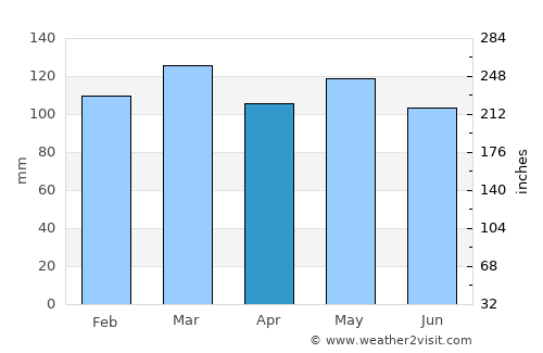 Sneedville average rain in April