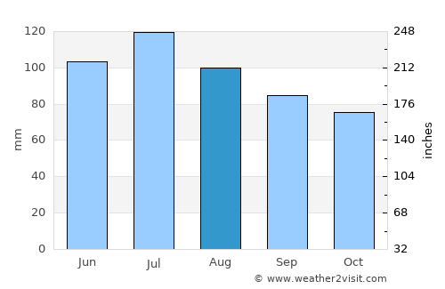 Sneedville average rain in August