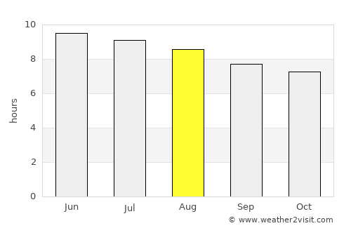 Sneedville average rain in August