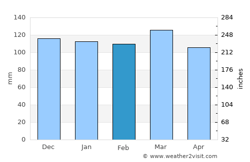 Sneedville average rain in February