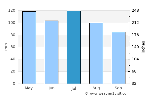 Sneedville average rain in July