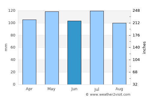 Sneedville average rain in June
