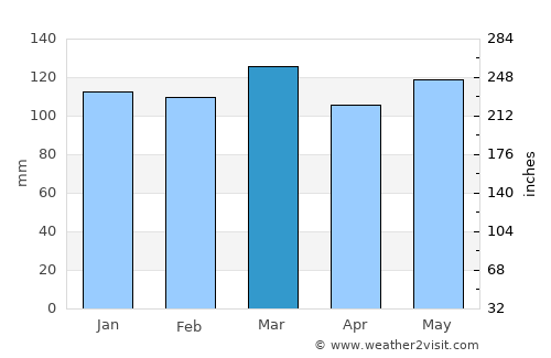 Sneedville average rain in March