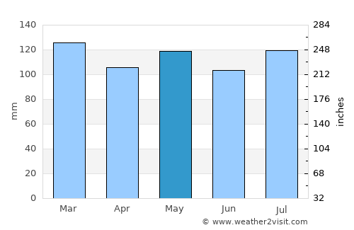 Sneedville average rain in May