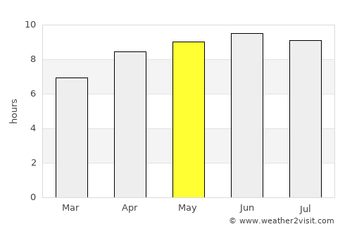 Sneedville average rain in May