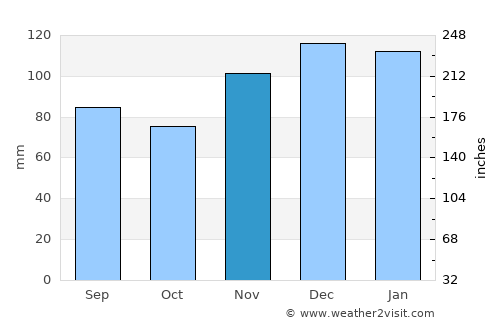 Sneedville average rain in November