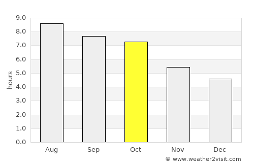 Sneedville average rain in October