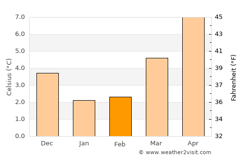 Sneek average temperature in February