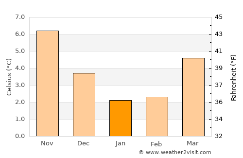 Sneek average temperature in January