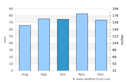 Sneek average rain in October
