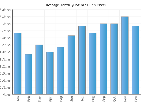 Sneek monthly rainfall chart (inches)