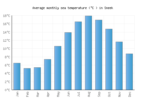 Sneek average sea temperature chart (Celsius)