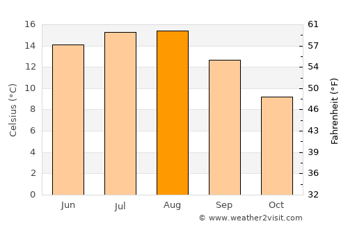 Snejbjerg average temperature in August
