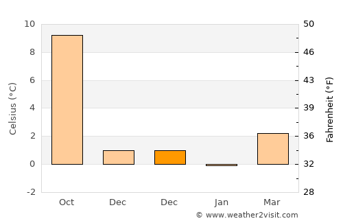 Snejbjerg average temperature in December