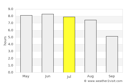 Snejbjerg average rain in July