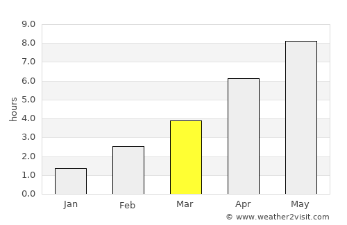 Snejbjerg average rain in March