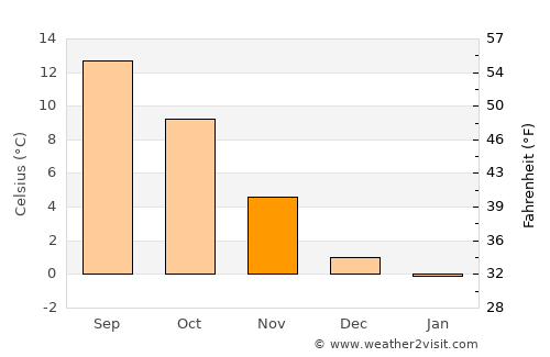 Snejbjerg average temperature in November