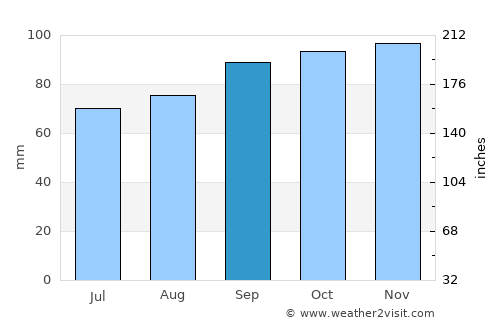 Snejbjerg average rain in September