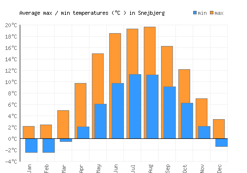 Snejbjerg average minimum / maximum temperatures (Celsius)