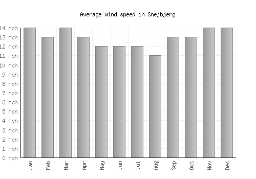 Snejbjerg average winspeed by month (mph)