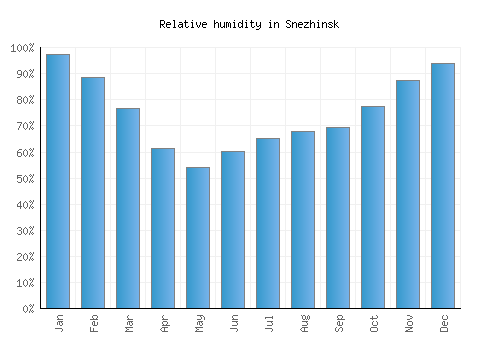 Snezhinsk relative humidity averages