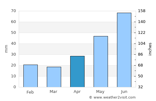 Snezhinsk average rain in April