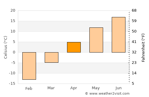 Snezhinsk average temperature in April