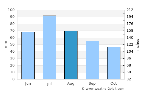 Snezhinsk average rain in August