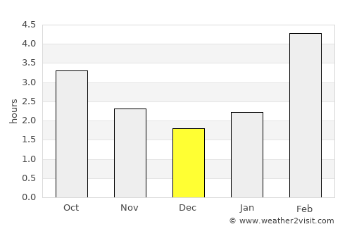 Snezhinsk average rain in December