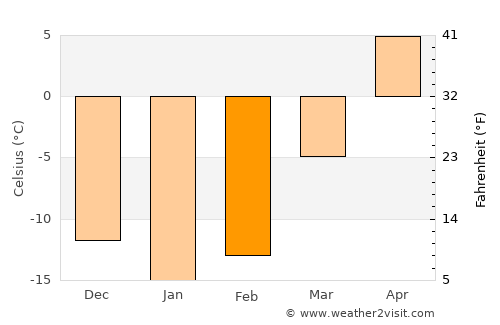 Snezhinsk average temperature in February