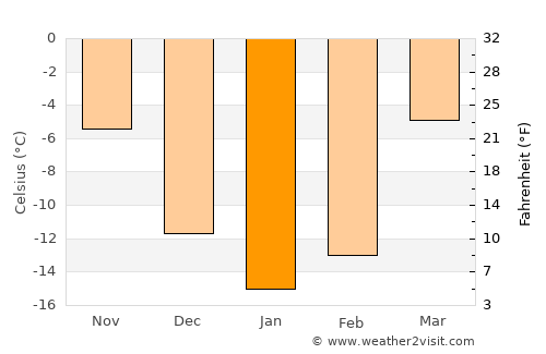 Snezhinsk average temperature in January