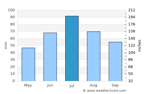 Snezhinsk average rain in July