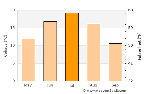 Snezhinsk average temperature in July