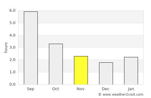 Snezhinsk average rain in November