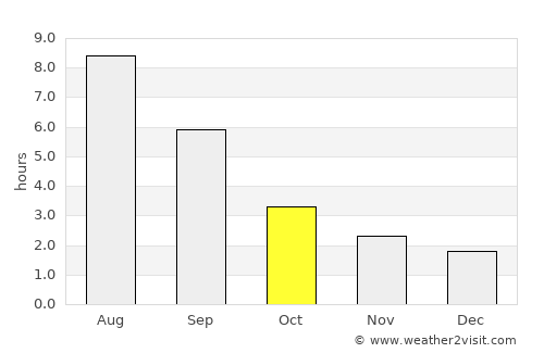 Snezhinsk average rain in October