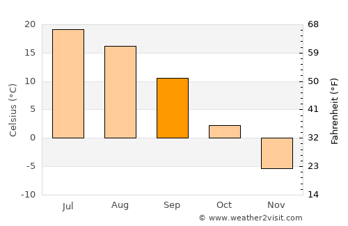 Snezhinsk average temperature in September