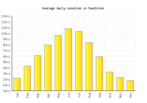 Snezhinsk average daily sunshine chart