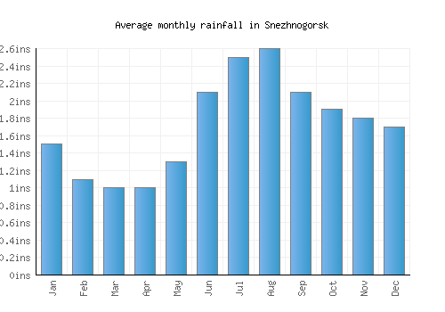 Snezhnogorsk monthly rainfall chart (inches)