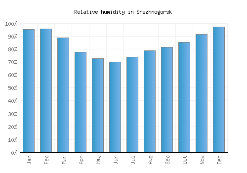 Snezhnogorsk relative humidity averages