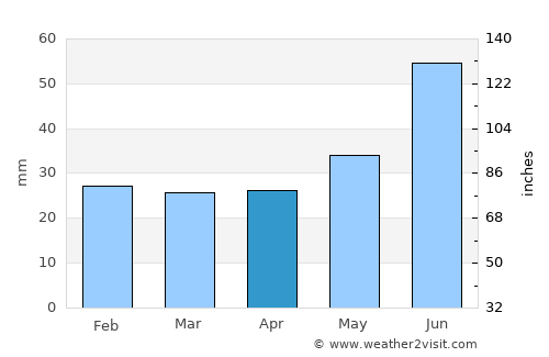 Snezhnogorsk average rain in April